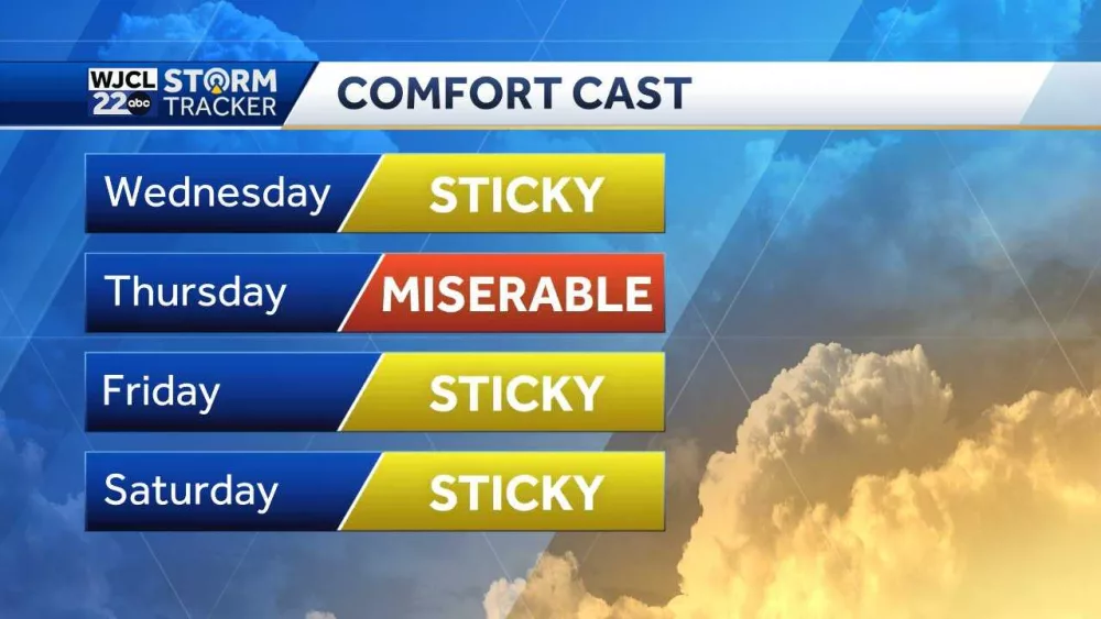 Heat, humidity stick around for Southeast Georgia, Lowcountry