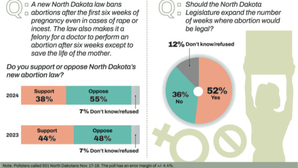 Abortion poll