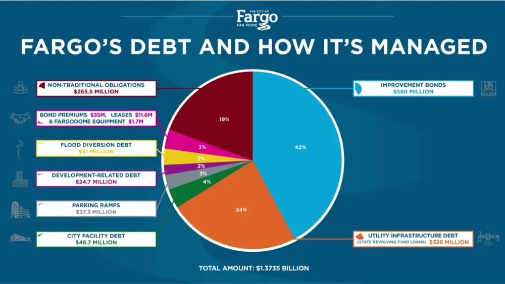 Fargo debt