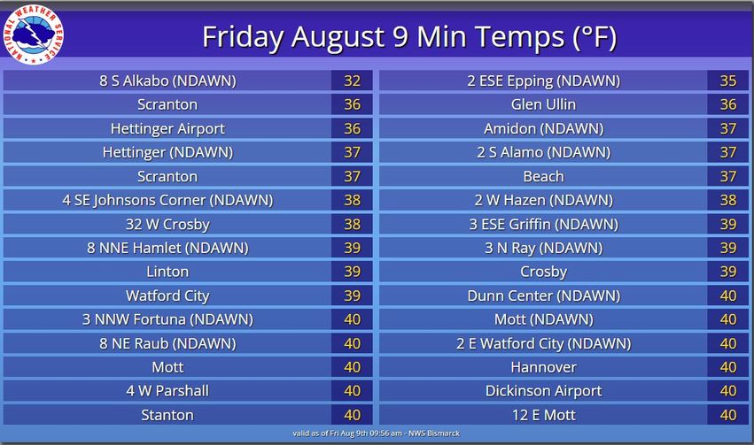 List of Friday morning low temperatures 