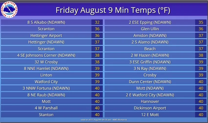 List of Friday morning low temperatures 