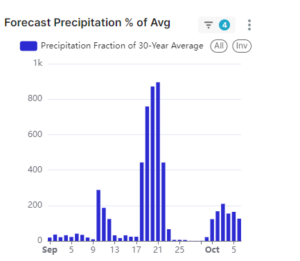 Precip timing