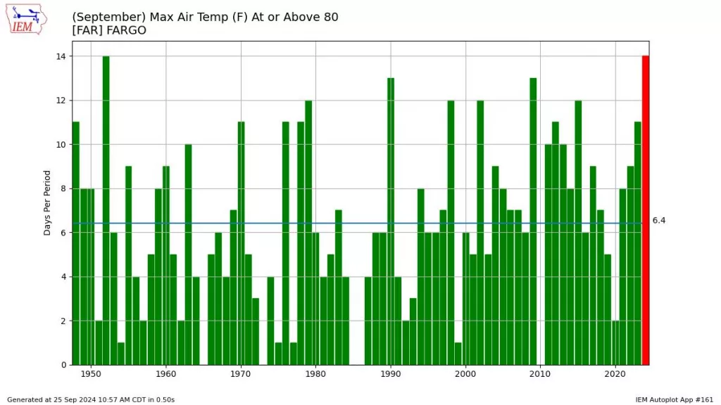 2024 warm September