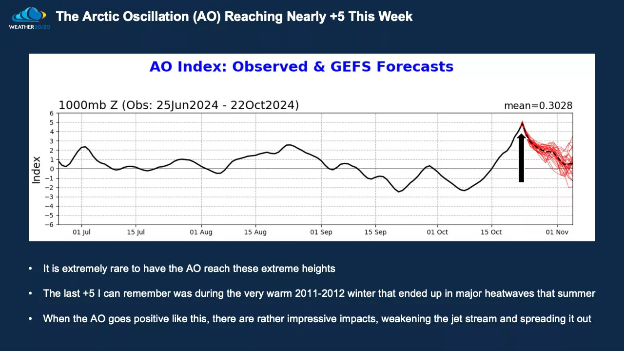 Arctic Oscillation