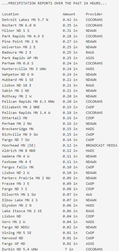 Precip totals