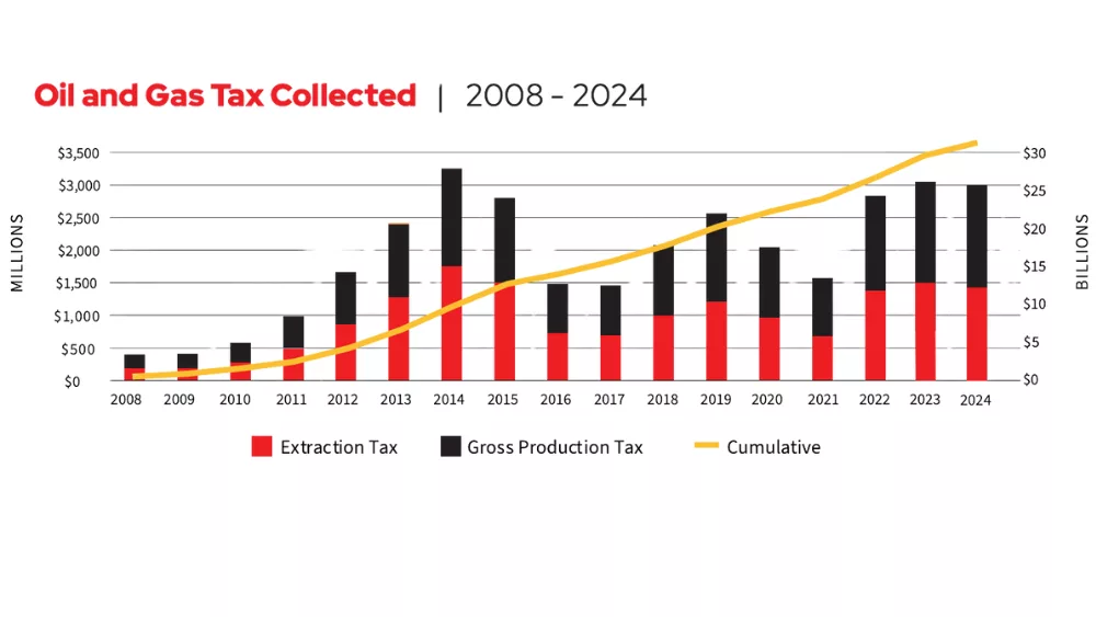 Oil and Gas Tax Collected