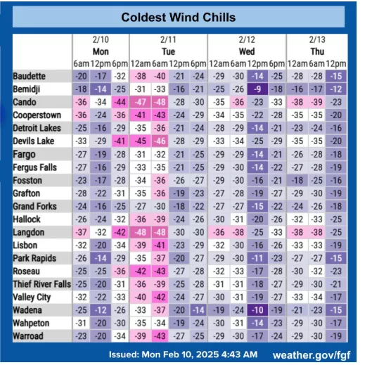 wind chills