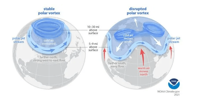 polar vortex