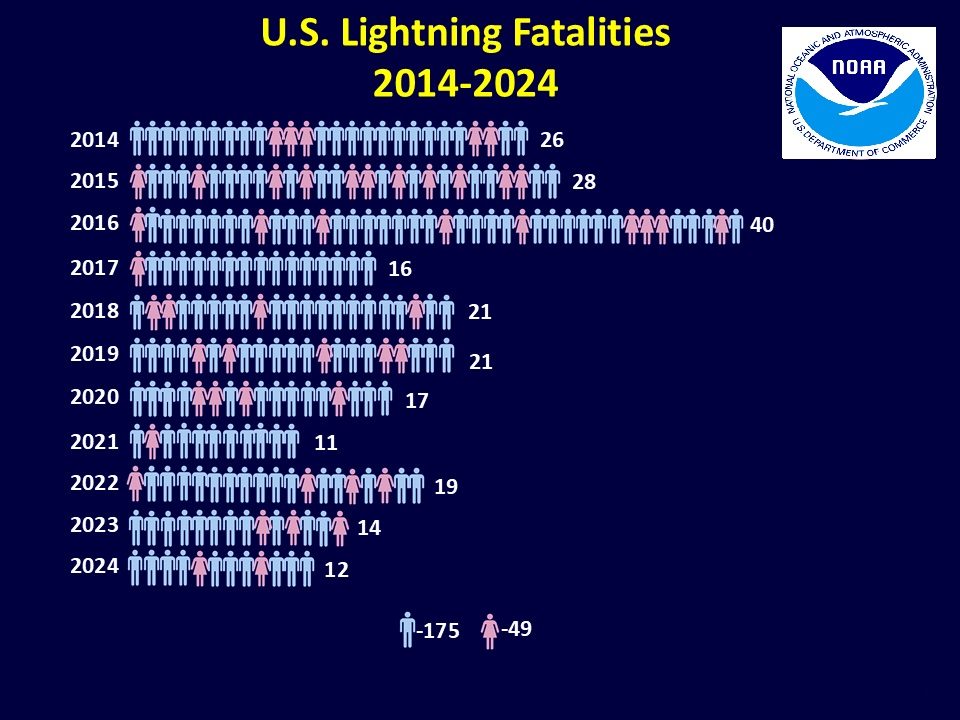 lightning