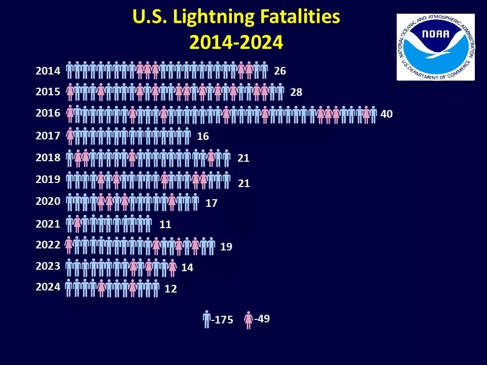lightning
