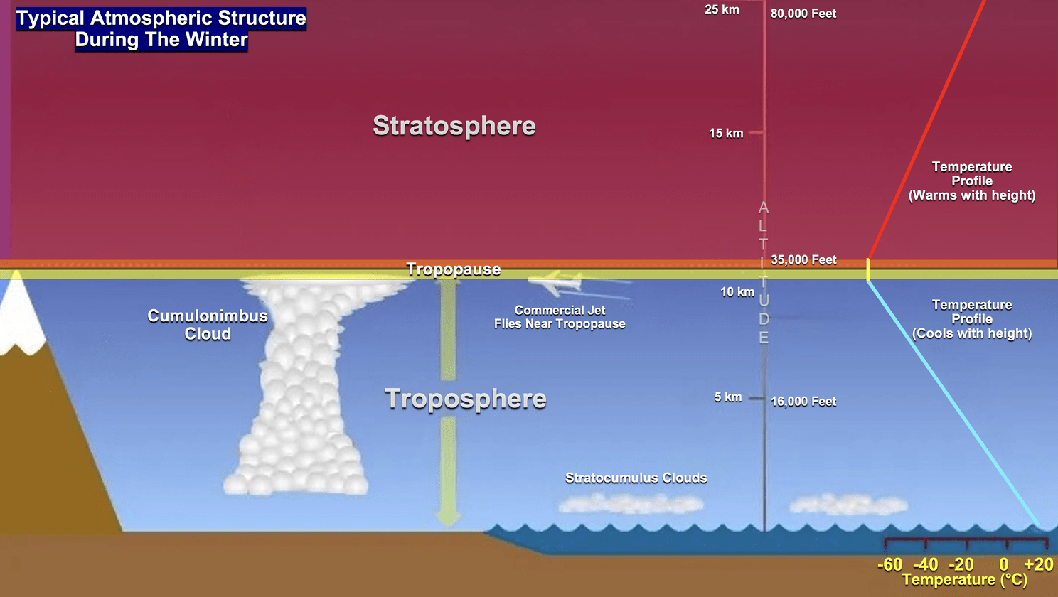 troposphere