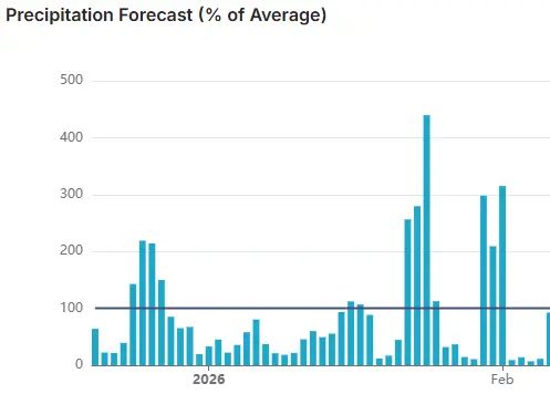 precip spikes