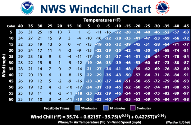 wind chill