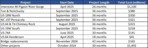 wnc_strong_transportation_projects_june_2025