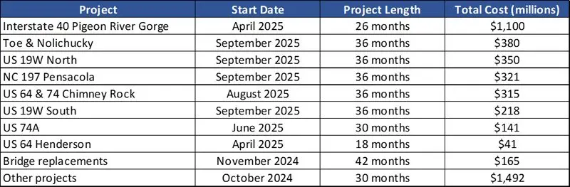 wnc_strong_transportation_projects_june_2025