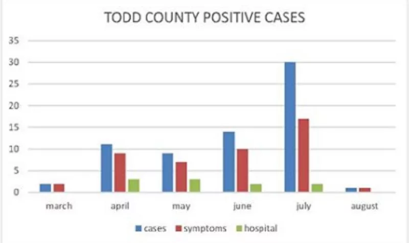 08-03-20-todd-co-covid-chart