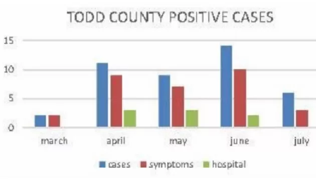 07-07-20-todd-co-c-19-chart