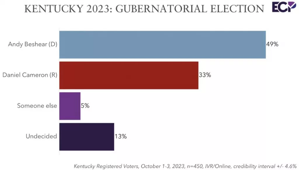 100923-ecp-beshear-cameron