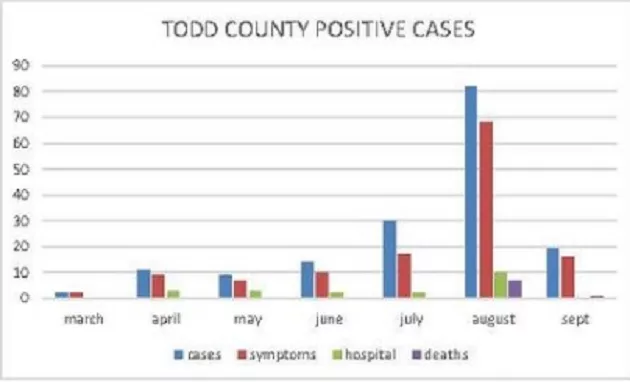 09-10-20-todd-co-health-covid-chart-2