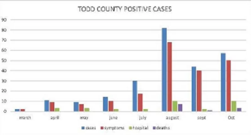 10-12-20-todd-co-health-covid-chart