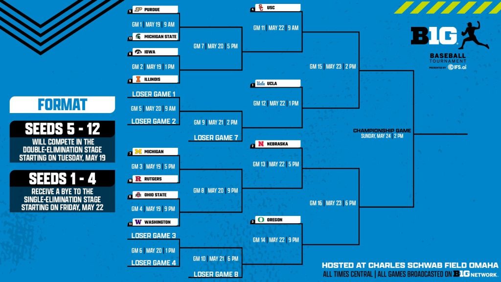 Big Ten Conference Announces 2026 Baseball Tournament Bracket | Huskeradio