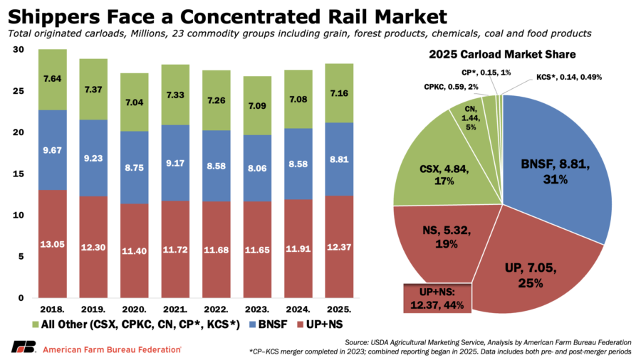 Proposed Rail Merger Comes at Farmers’ Expense