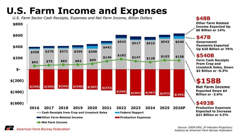 USDA Revises Farm Income Higher, but Costs Still Bite