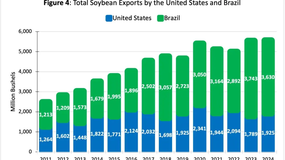 20250922_colussi_ussoybeanharveststartswithnosignofchinesebuying_fig4
