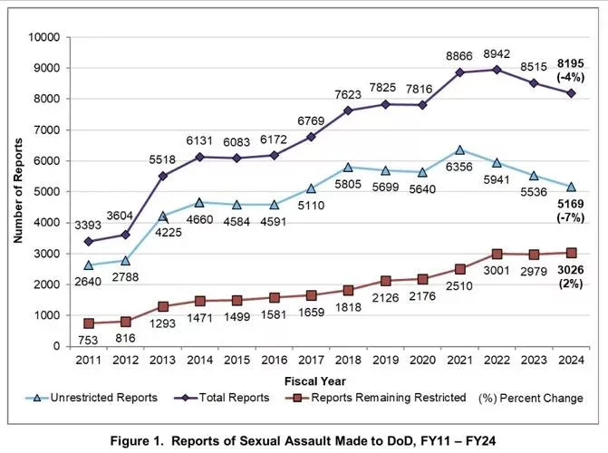 Fiscal Year (FY) 2024 Annual Report on Sexual Assault in the Military. Courtesy: U.S. Department of Defense.