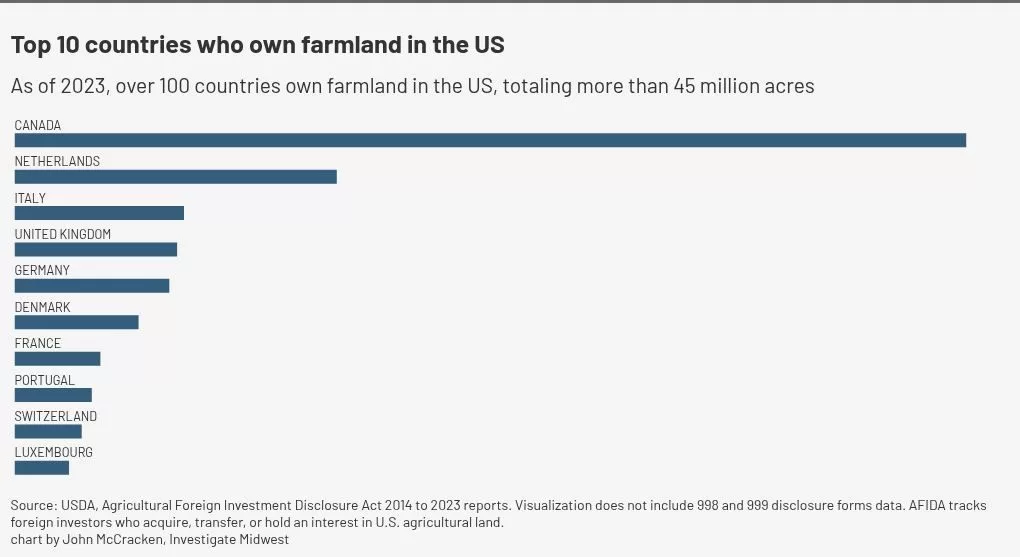 Source: USDA, Agricultural Foreign Investment Disclosure Act 2014 to 2023 reports. Visualization does not include 998 and 999 disclosure forms data. AFIDA tracks foreign investors who acquire, transfer, or hold an interest in U.S. agricultural land.chart by John McCracken, Investigate Midwest