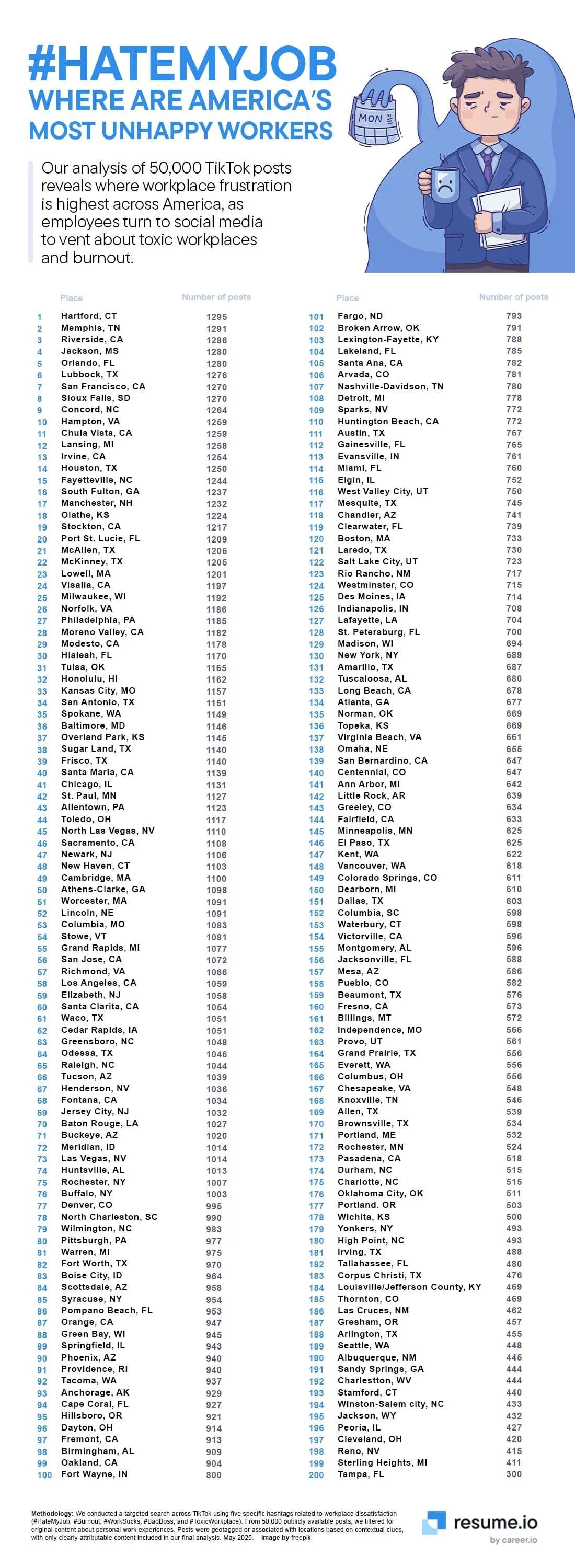 https://resume.io/blog/the-us-cities-with-the-most-unhappy-workers