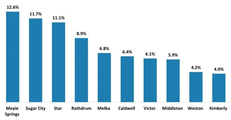 top-cities-for-growth