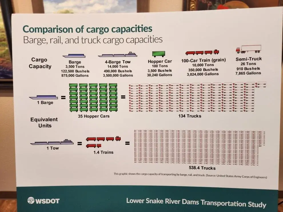 Breaching of the lower Snake River dams would have a major impact on transportation in the area. Photo by Sue Lani Madsen