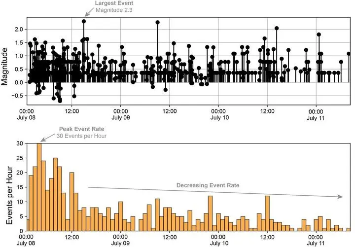 Sources/Usage: Public Domain. View Media DetailsPlots of earthquake magnitudes (top) and numbers (bottom) over the course of the July 8-11 seismic swarm at Mount Rainier, Washington. The swarm was greatest in terms of numbers of events and their magnitudes during the morning of July 8. After that time, earthquake rates slowly decreased over the course of the following days.