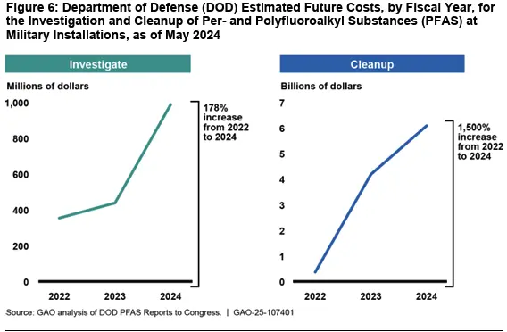 Source: GAO analysis of DOD PFAS Reports to Congress.