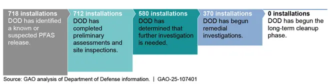 A Government Accountability Office figure showing the cleanup status of current and former DOD military installations, as of June 30, 2024.