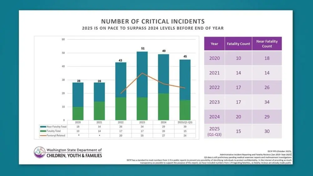 A Washington State Department of Children, Youth & Families report chart shows the number of critical incidents from 2020 to 2025, indicating 2025 is on pace to surpass 2024 levels before year-end. Graphic: Washington Department of Children, Youth & Families