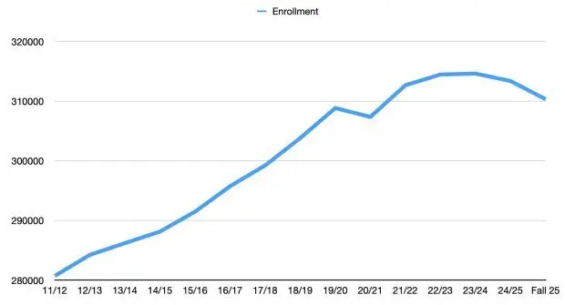 k-12 Enrollment 2025