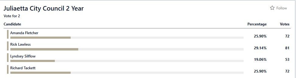 Juliaetta City Council Race