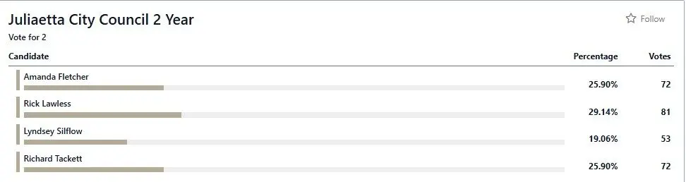 Juliaetta City Council Race