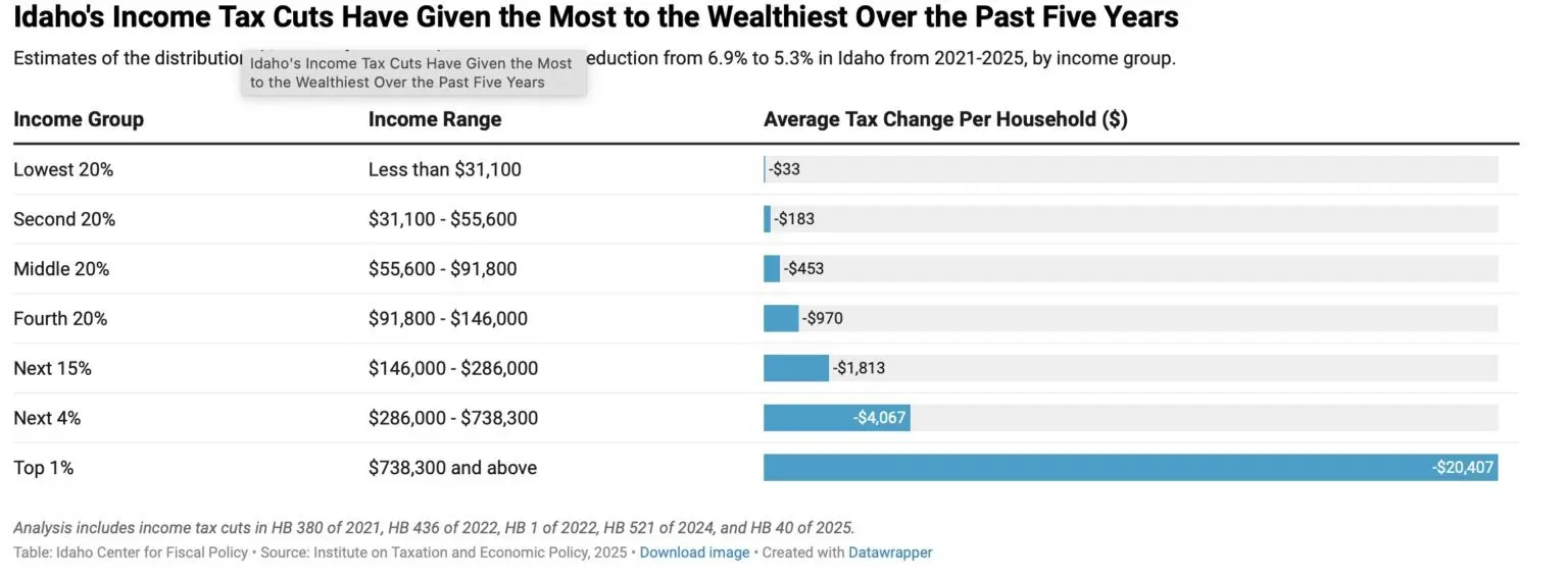 A new report from the Idaho Center for Fiscal Policy found that income tax cuts passed by the Idaho Legislature benefited the wealthiest Idahoans the most. (Chart provided courtesy of Idaho Center for Fiscal Policy)