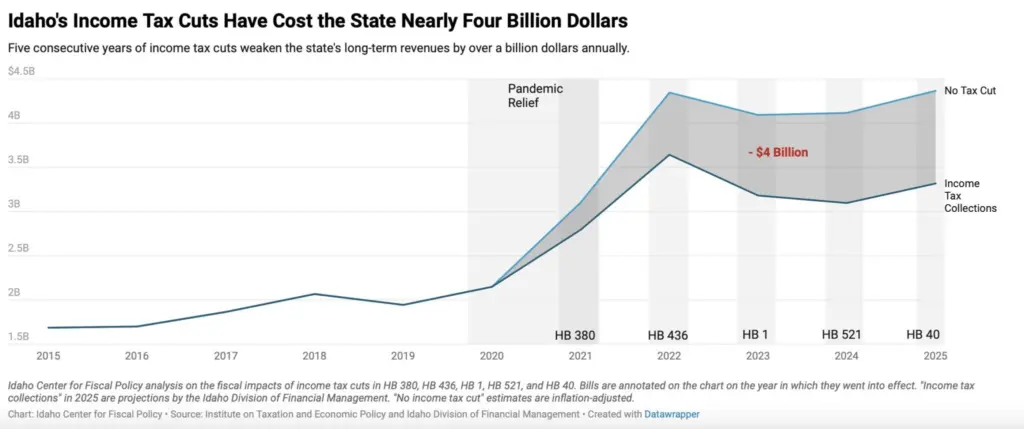 A new report from the Idaho Center for Fiscal Policy found that income tax cuts passed by the Idaho Legislature have reduced state revenue by a combined $ billion. (Chart provided courtesy of Idaho Center for Fiscal Policy)