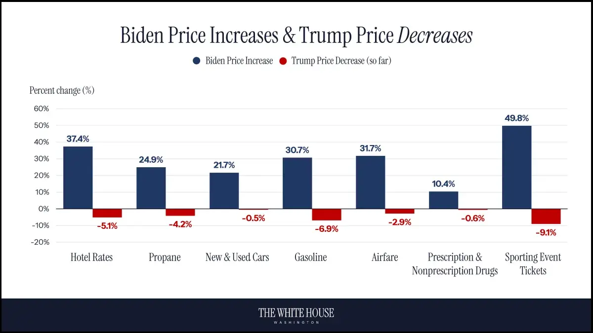 White House Prices Table