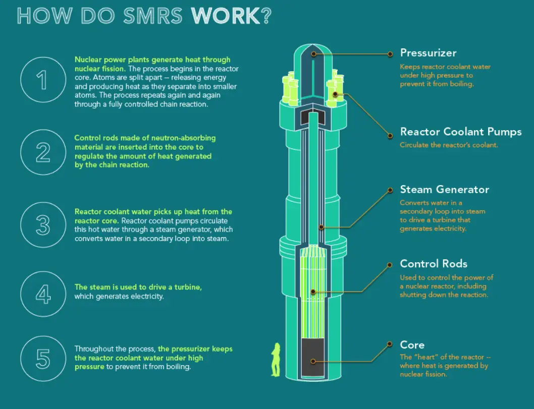 A diagram showing the basics of a small modular reactor unit. (Image courtesy of U.S. Department of Energy)