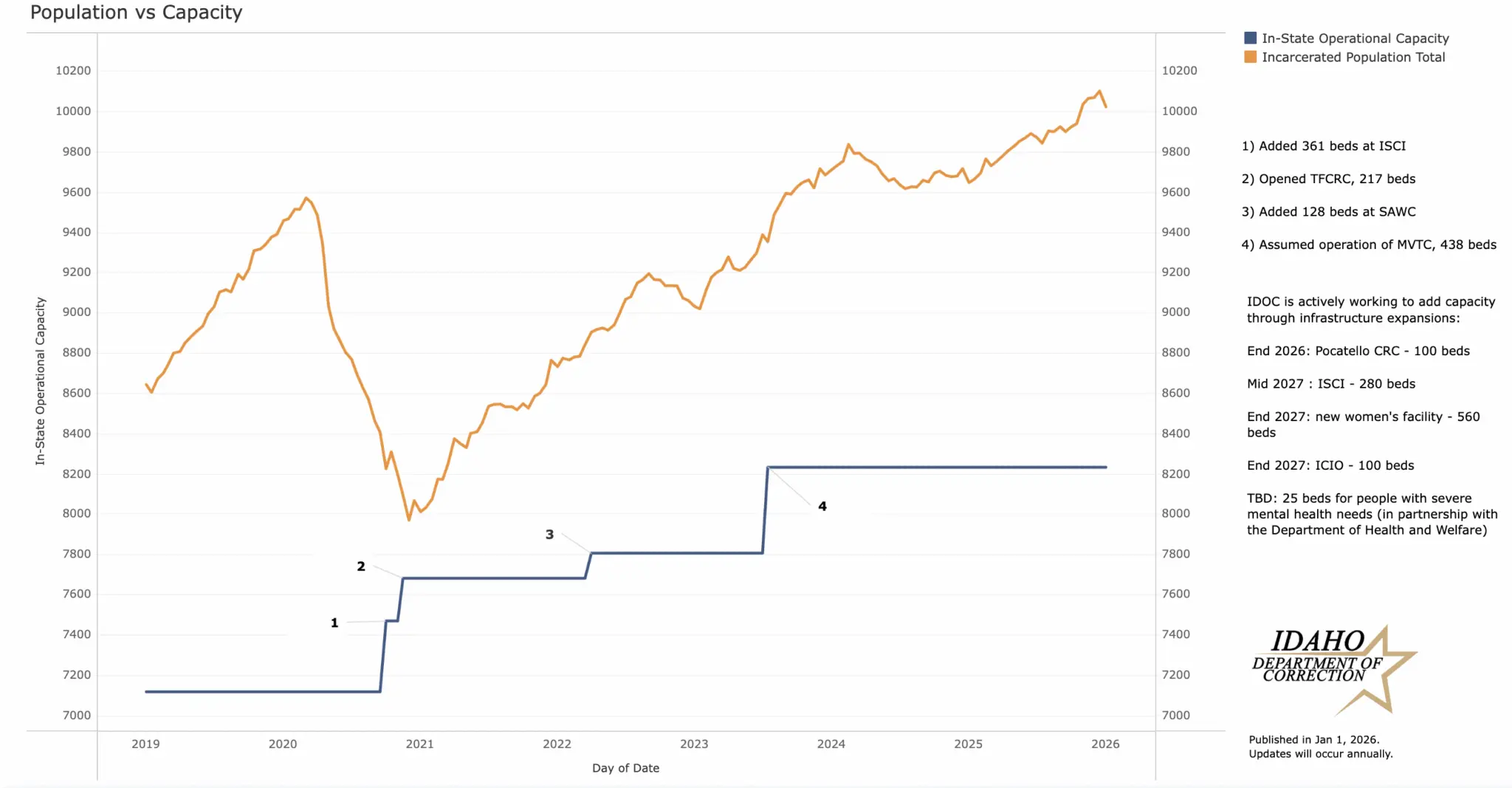 (Screenshot courtesy of the Idaho Department of Correction data dashboard)
