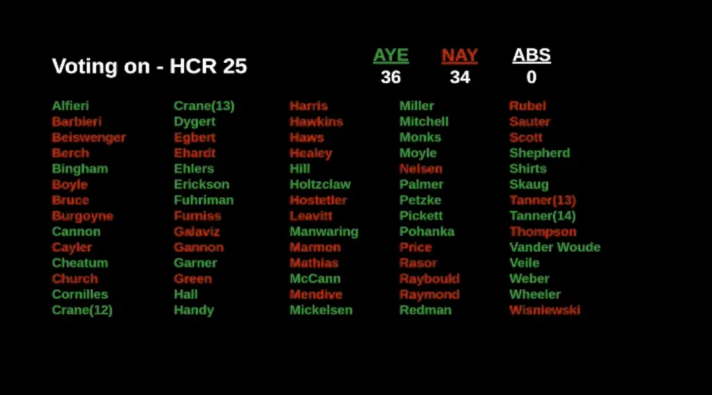 This is the vote breakdown on House Concurrent Resolution 25. (Screenshot courtesy of Idaho In Session)