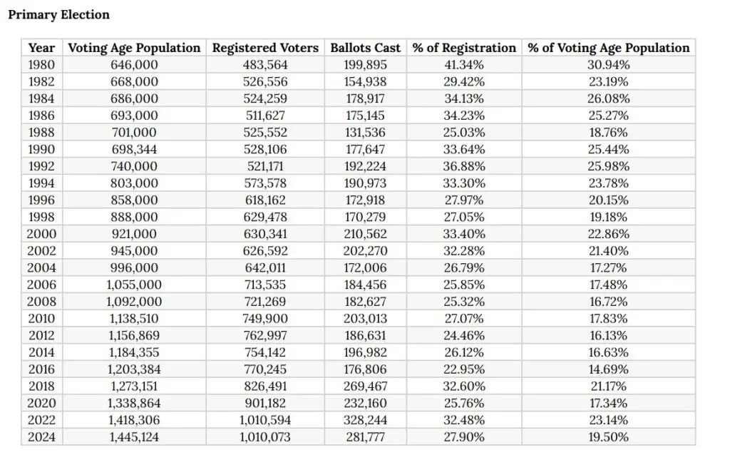 This chart shows the Idaho primary election voter registration and turnout data from 1980-2024. (Graphic courtesy of the Idaho Secretary of State’s Office website)