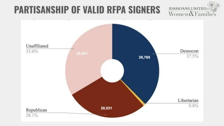 This graphic breaks down the political affiliation of the people who signed the petition to get the Reproductive Freedom and Privacy Act on the Nov. 3 general election ballot. (Graphic courtesy of Idahoans United for Women and Families)