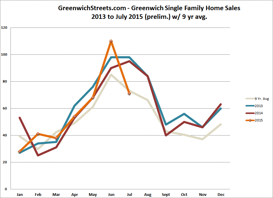 Single Family Home Sales in Greenwich go from a stellar June to an average July,
