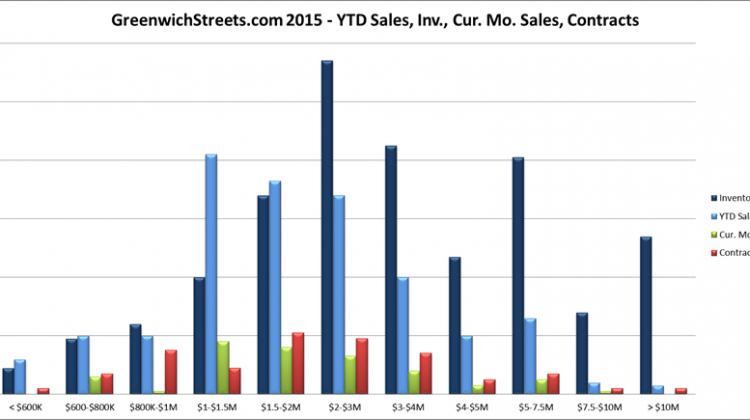 Greenwich Real Estate Inventory of Single Family Homes, Sales YTD, July 2015 Sales and Contracts by Price Range